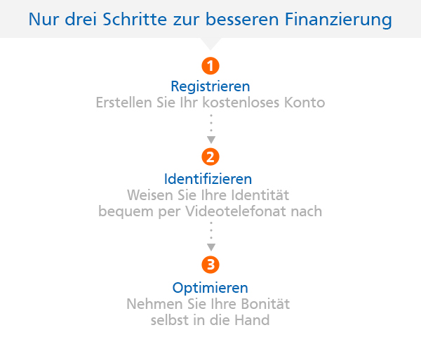 Bonitätsmanager Grafik: In drei Schritten zu Ihrer Bonität